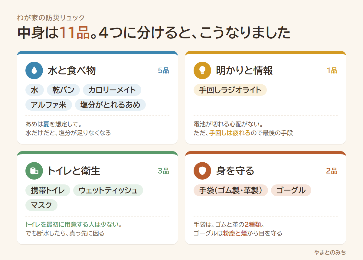 防災リュックの中身11品を、水と食べ物・明かりと情報・トイレと衛生・身を守るの4つに分けた図解