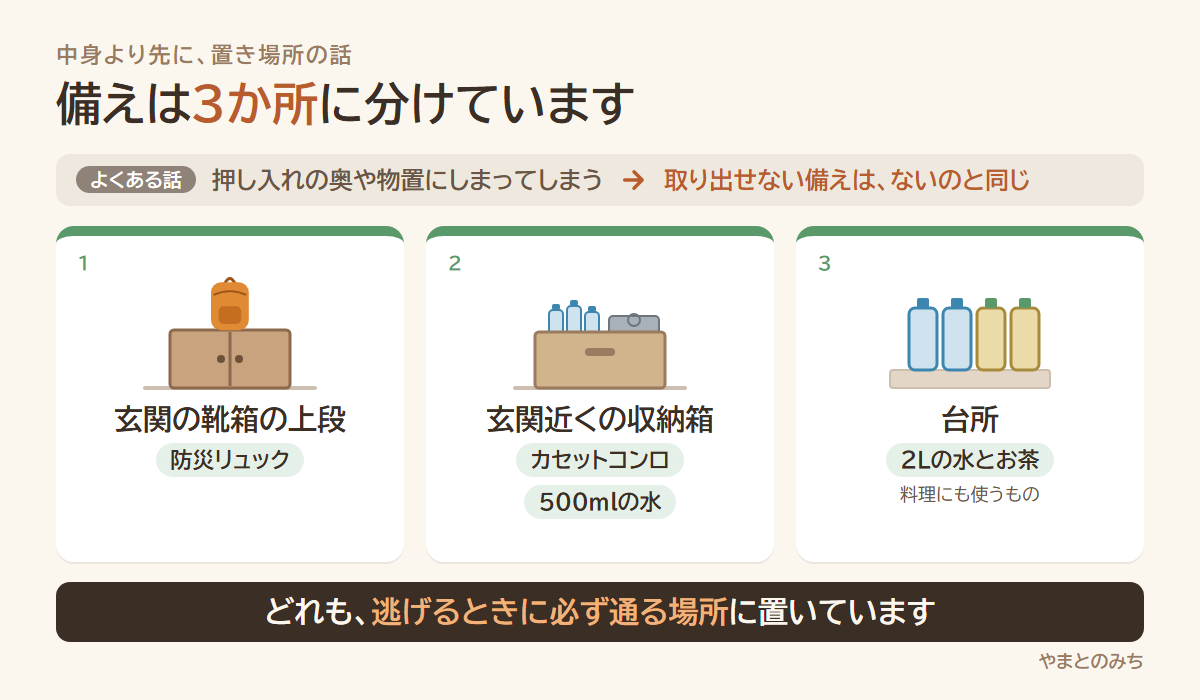防災の備えを、玄関の靴箱の上段・玄関近くの収納箱・台所の3か所に分けて置いている図解