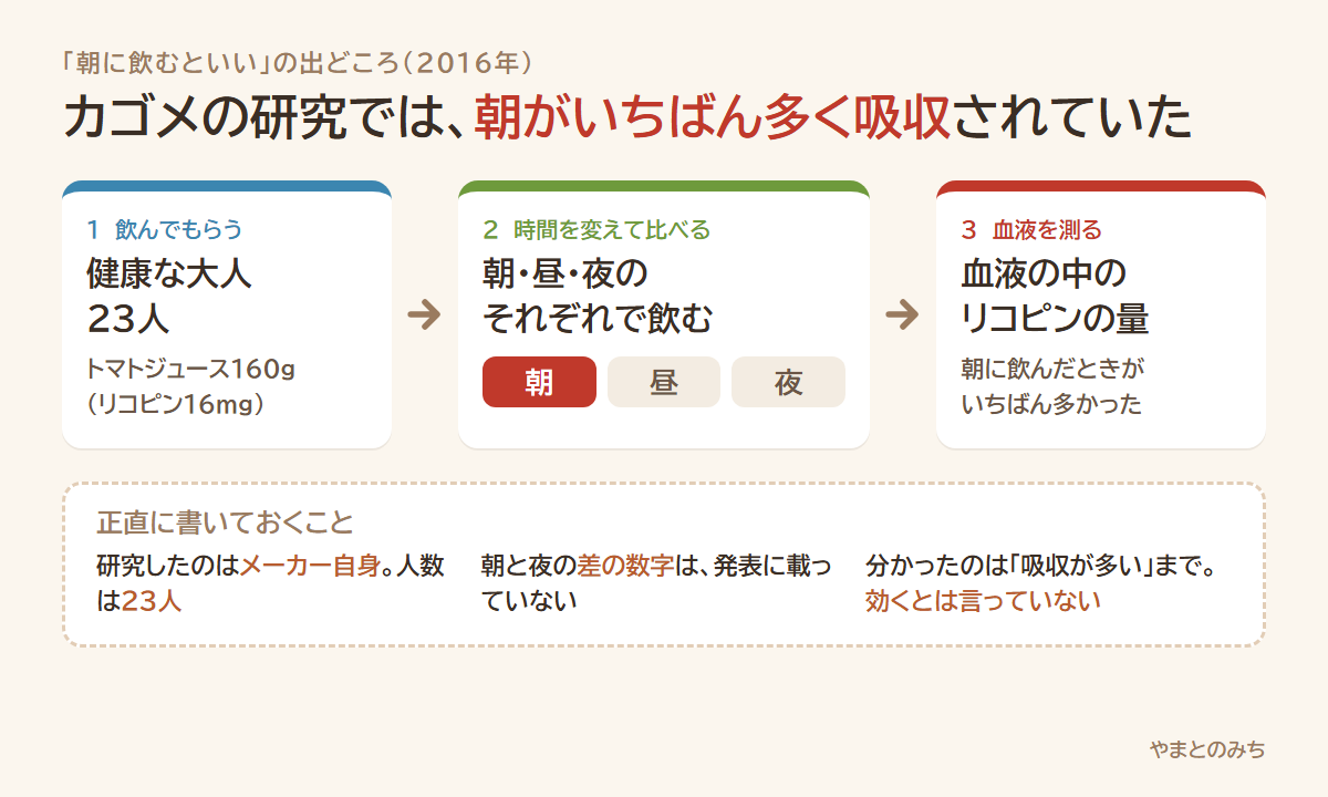 カゴメの研究のしくみの図。健康な大人23人がトマトジュース160gを朝・昼・夜に飲み、血液の中のリコピンの量を比べたら、朝がいちばん多かった。メーカー自身の研究で、効くとは言っていない