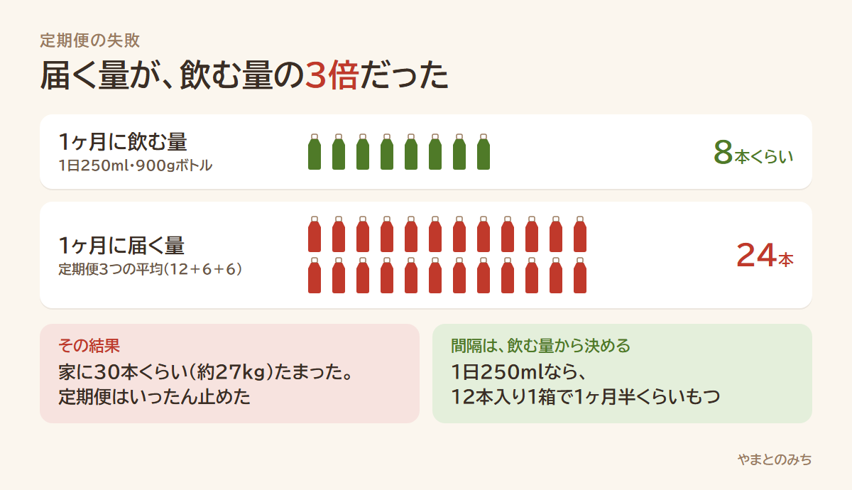 1ヶ月に飲む量は900gボトル8本くらい、定期便で届く量は24本で3倍だった図。30本くらいたまったので定期便を止めた。1日250mlなら12本入り1箱で1ヶ月半くらいもつ